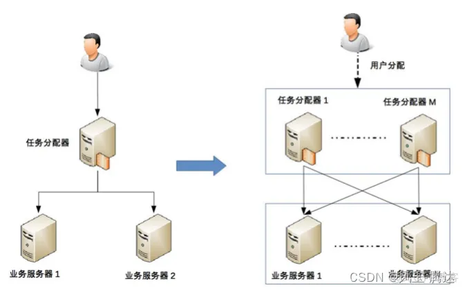 软件版架构不匹配 软件架构优化_任务分配_02